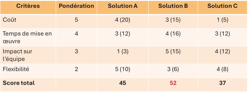 réunion efficace